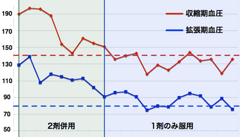 高血圧の改善例